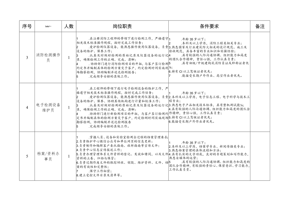 鹤山市建设工程质量检测中心招聘岗位信息表doc.docx_第2页