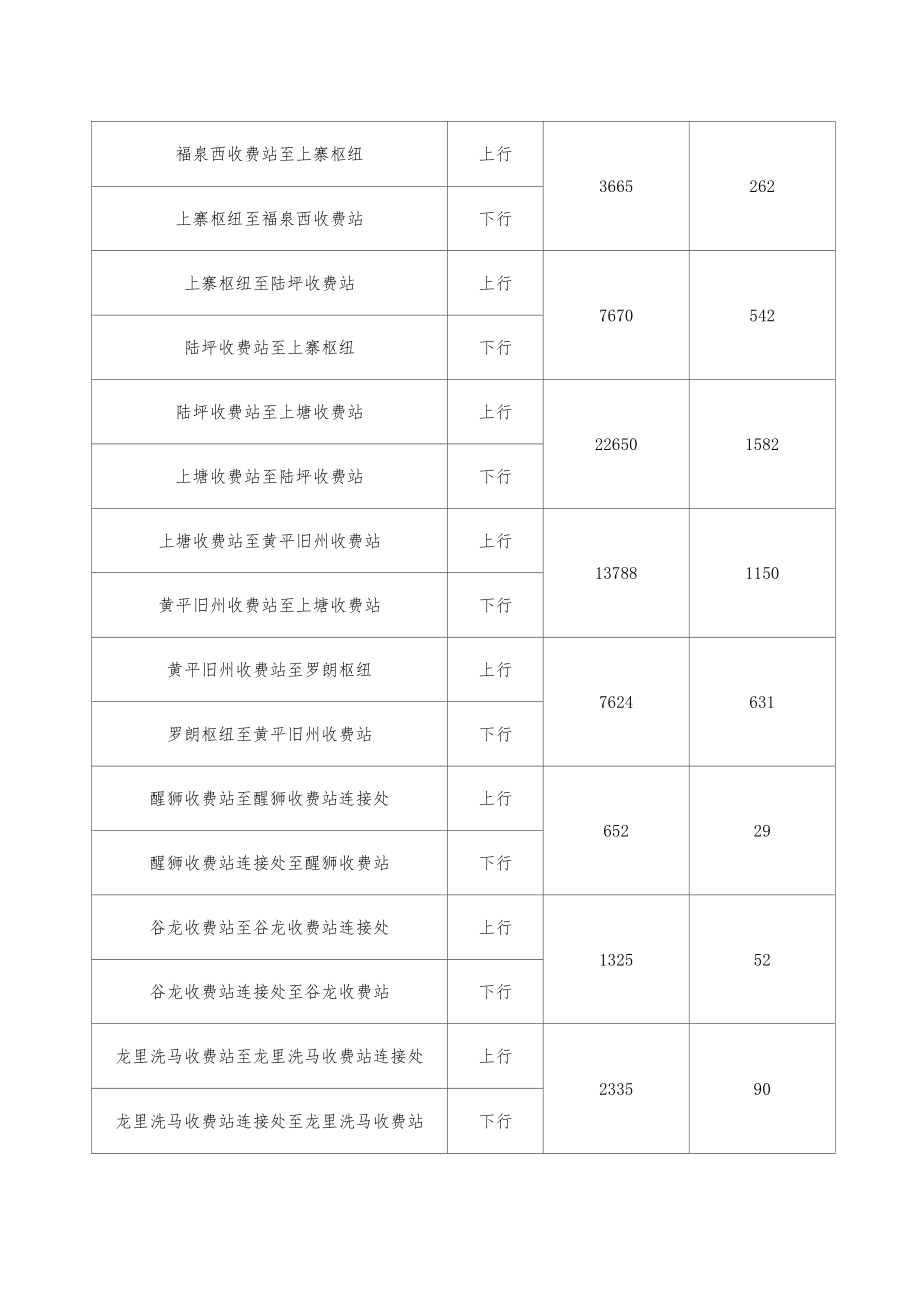 贵阳至黄平高速公路联网收费基础费率表.docx_第2页