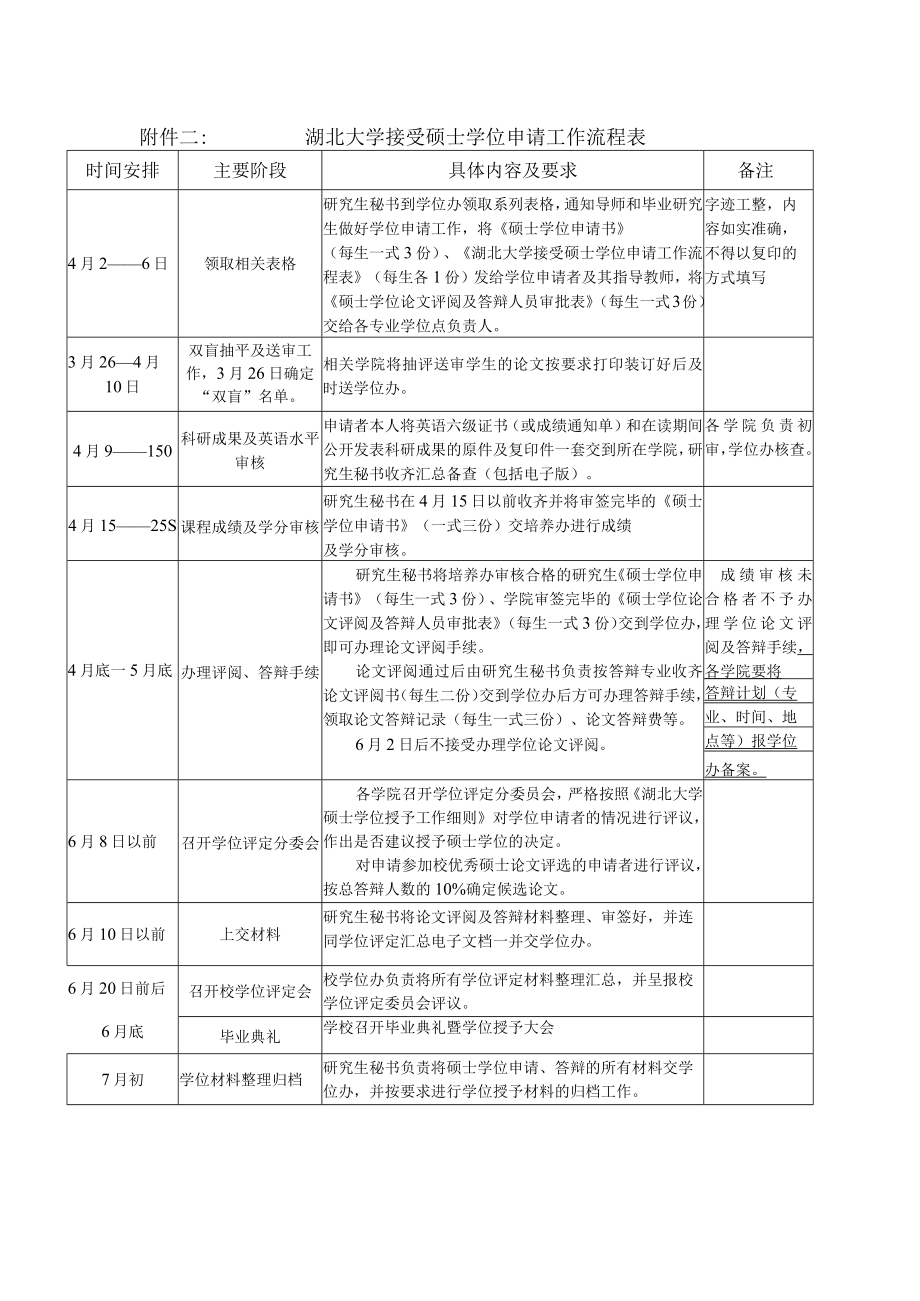 附件二 湖北大学接受硕士学位申请工作流程表.docx_第1页