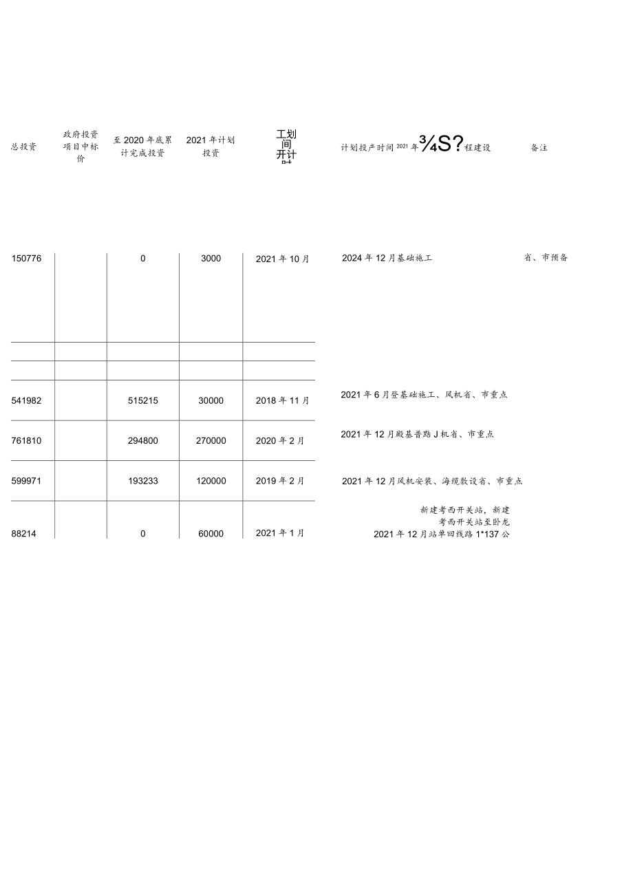 阳西县2021年重点建设项目计划表.docx_第3页