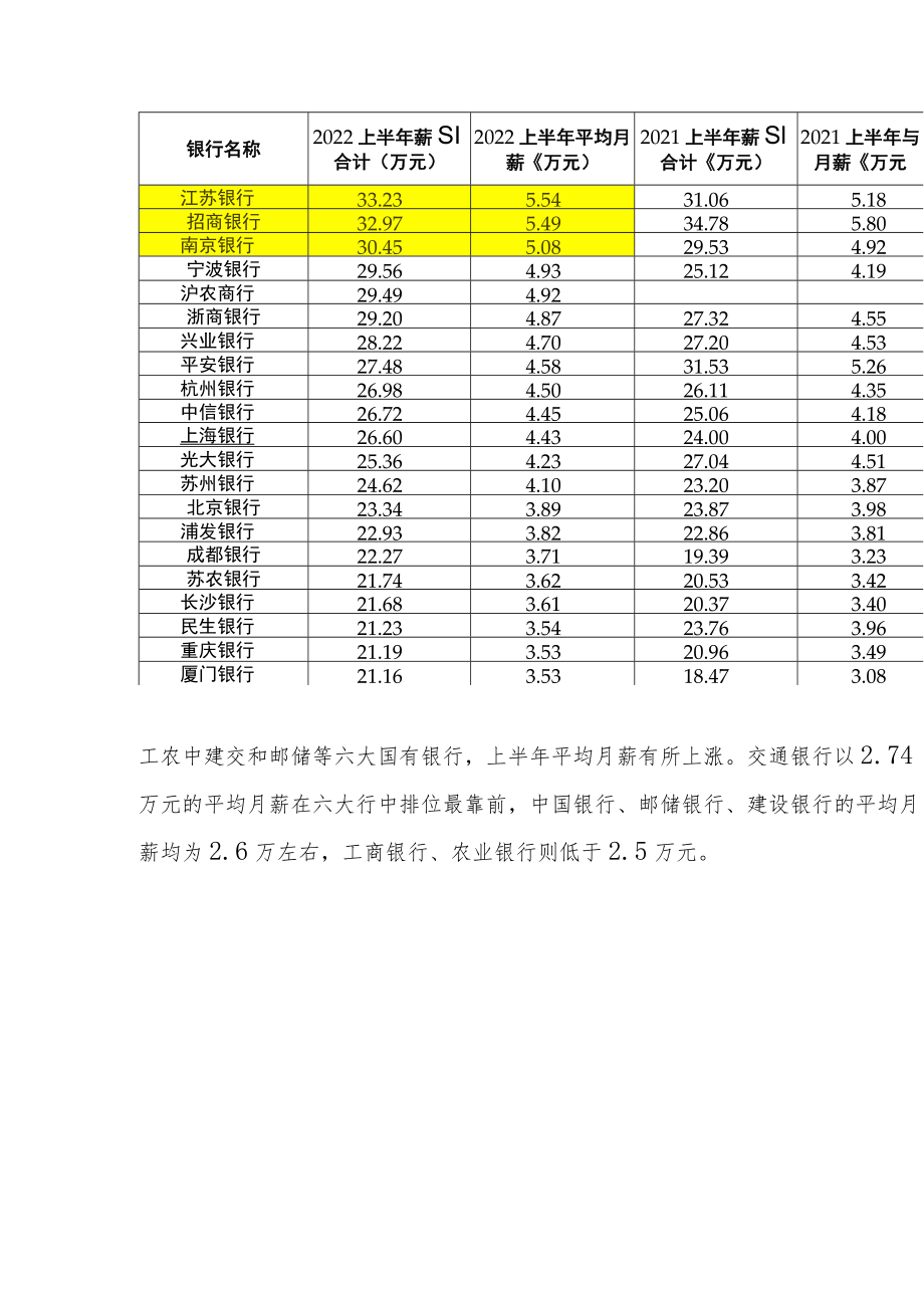 重磅！250万银行人薪酬出炉！银行茅降薪了月薪还有5.5万！六大国有行全线“加工资”降最多竟是这家！.docx_第3页