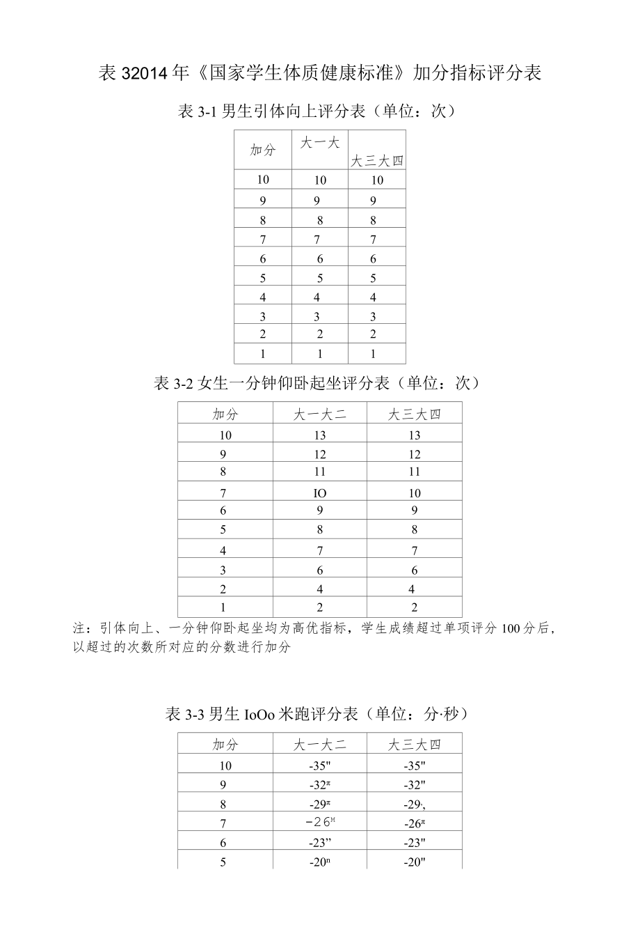 表3 2014年《国家学生体质健康标准》加分指标评分表.docx_第1页