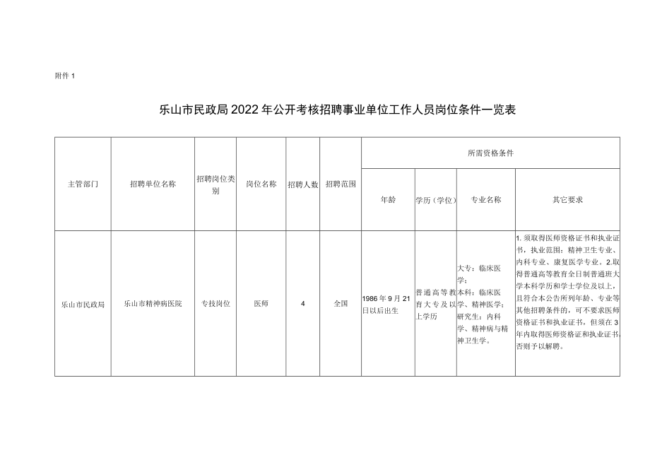 附件1：乐山市民政局2022年公开考核招聘事业单位工作人员岗位条件一览表.docx_第1页