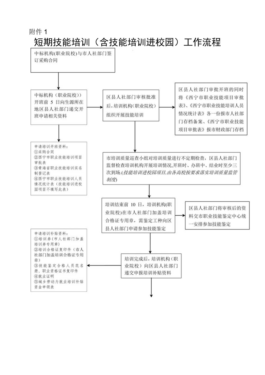 短期技能培训.docx_第1页