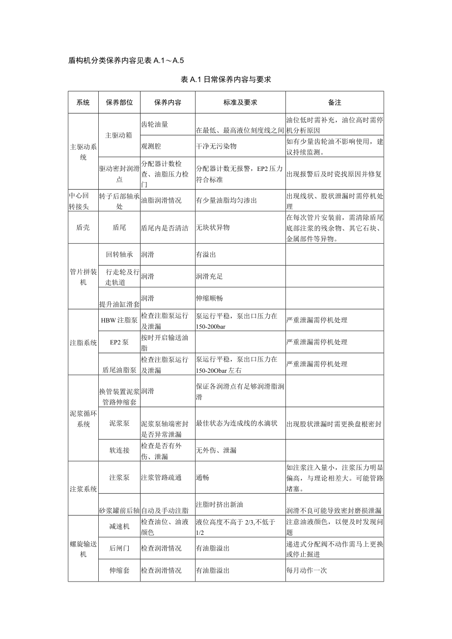 盾构机分类保养内容.docx_第1页