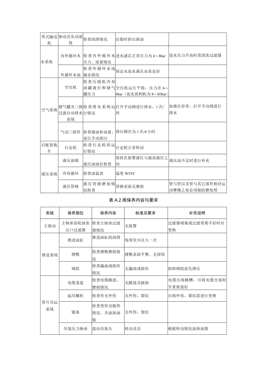 盾构机分类保养内容.docx_第2页