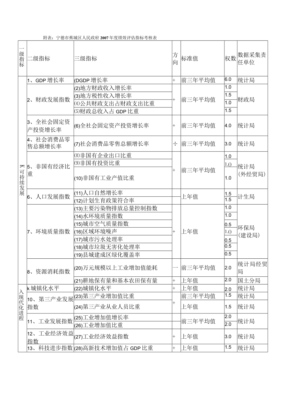 附表：宁德市蕉城区人民政府2007年度绩效评估指标考核表.docx_第1页