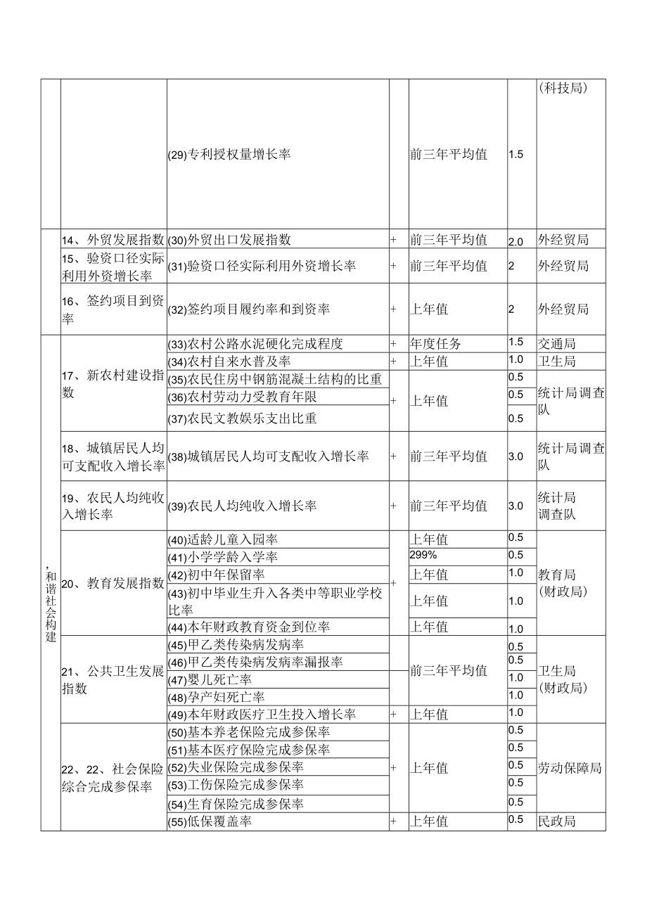 附表：宁德市蕉城区人民政府2007年度绩效评估指标考核表.docx_第2页