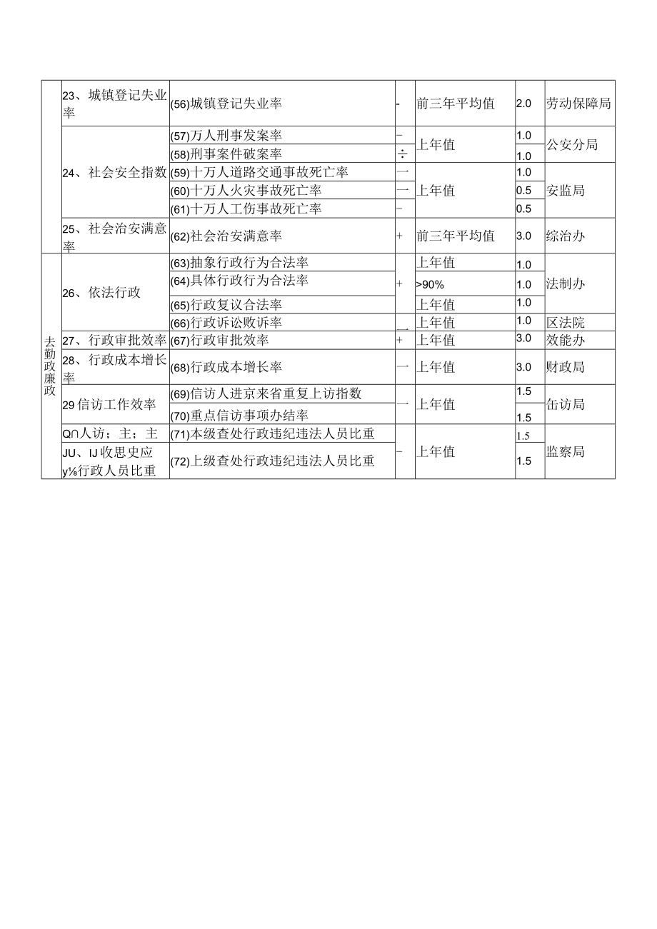 附表：宁德市蕉城区人民政府2007年度绩效评估指标考核表.docx_第3页