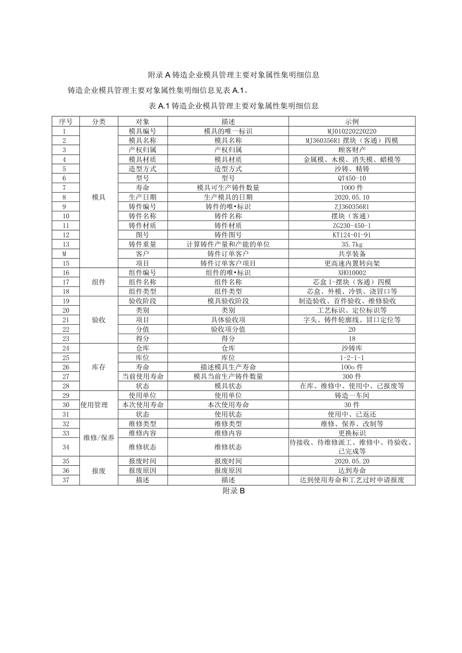 铸造企业模具管理主要对象属性集明细信息.docx_第1页