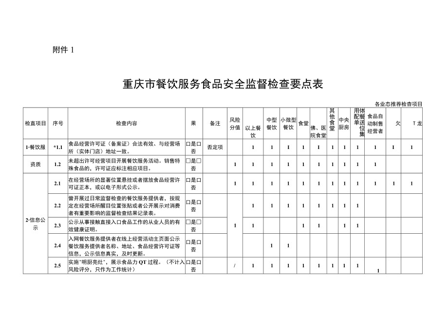 重庆市餐饮服务食品安全监督检查要点表、结果记录表.docx_第1页