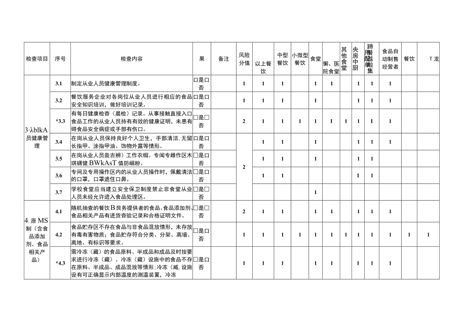 重庆市餐饮服务食品安全监督检查要点表、结果记录表.docx_第2页