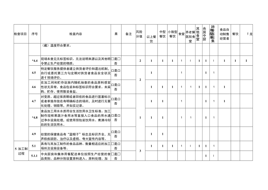 重庆市餐饮服务食品安全监督检查要点表、结果记录表.docx_第3页