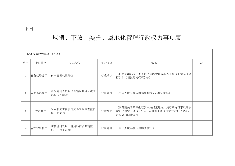 黑龙江省人民政府关于取消、下放、委托、属地化管理一批行政权力事项的决定.docx_第3页