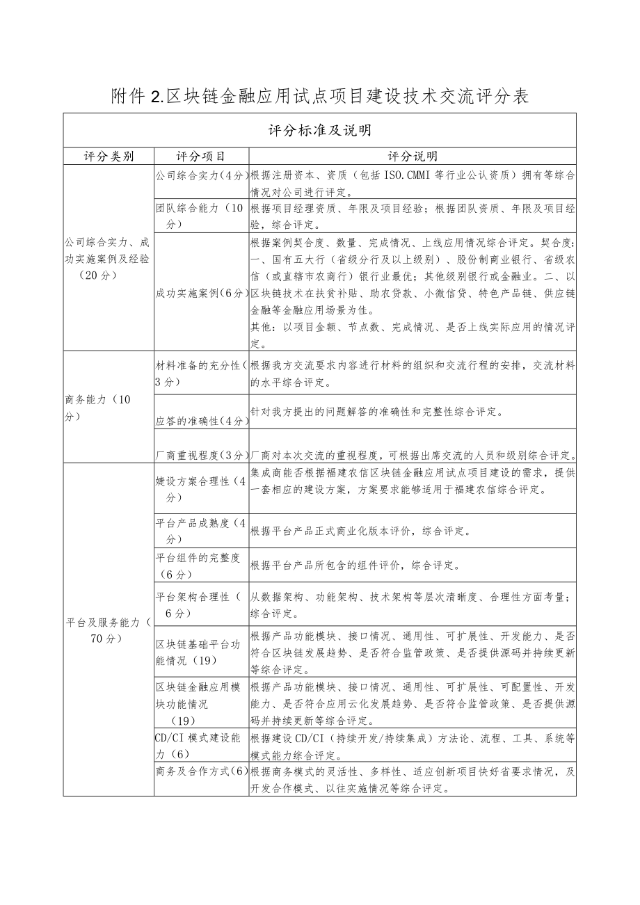 附件2区块链金融应用试点项目建设技术交流评分表.docx_第1页