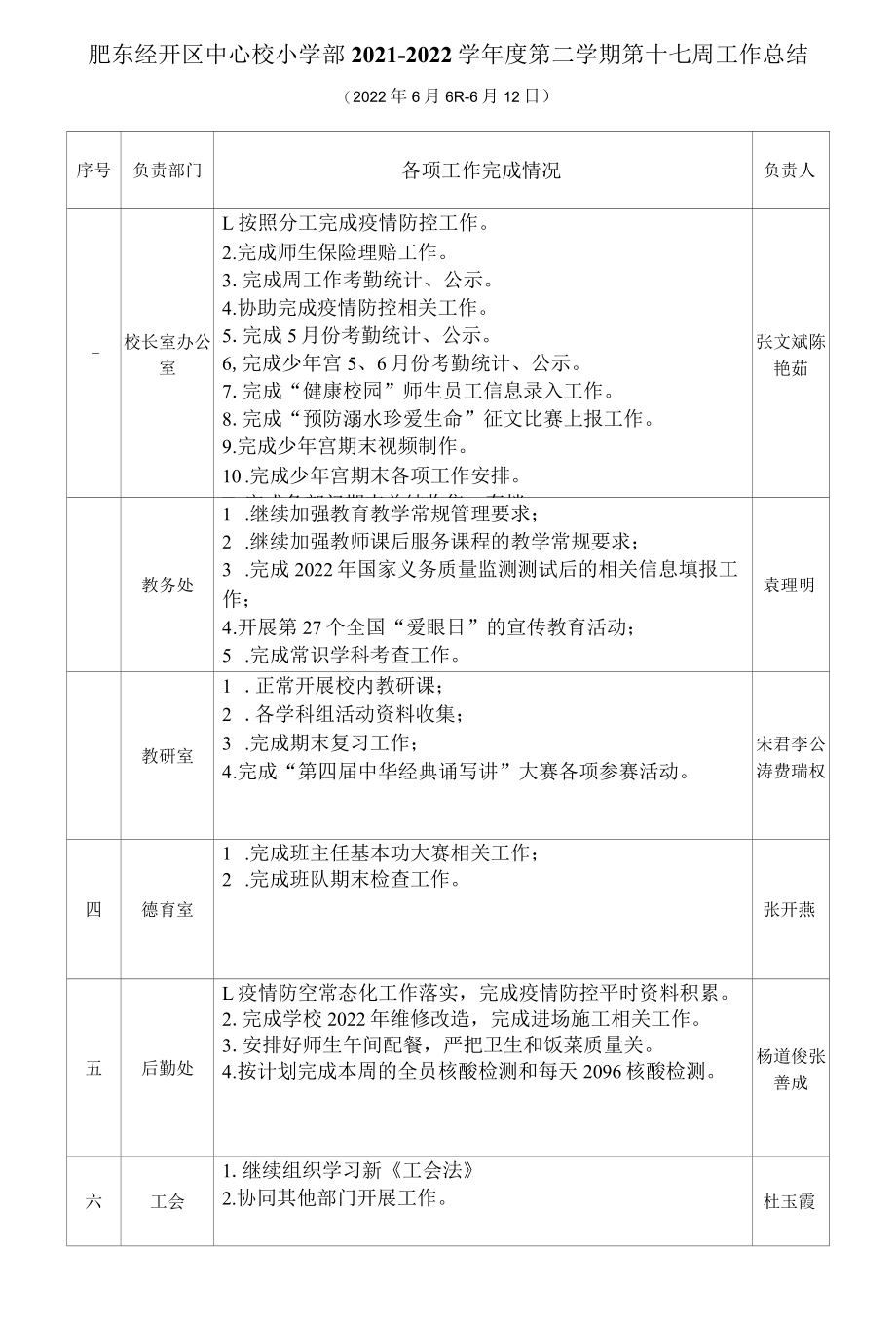 肥东经开区中心校小学部2021—2022学年度第二学期第十七周工作总结.docx_第1页