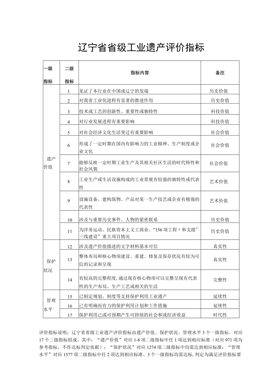 辽宁省省级工业遗产评价指标、申请书.docx_第1页