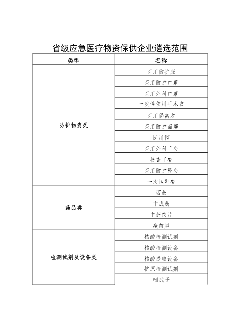 省级应急医疗物资保供企业遴选范围、申请书、承诺书、保供方案、评分表.docx_第1页