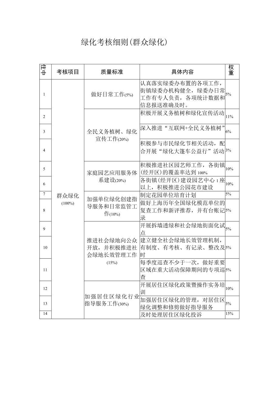 绿化考核细则（群众绿化）.docx_第1页