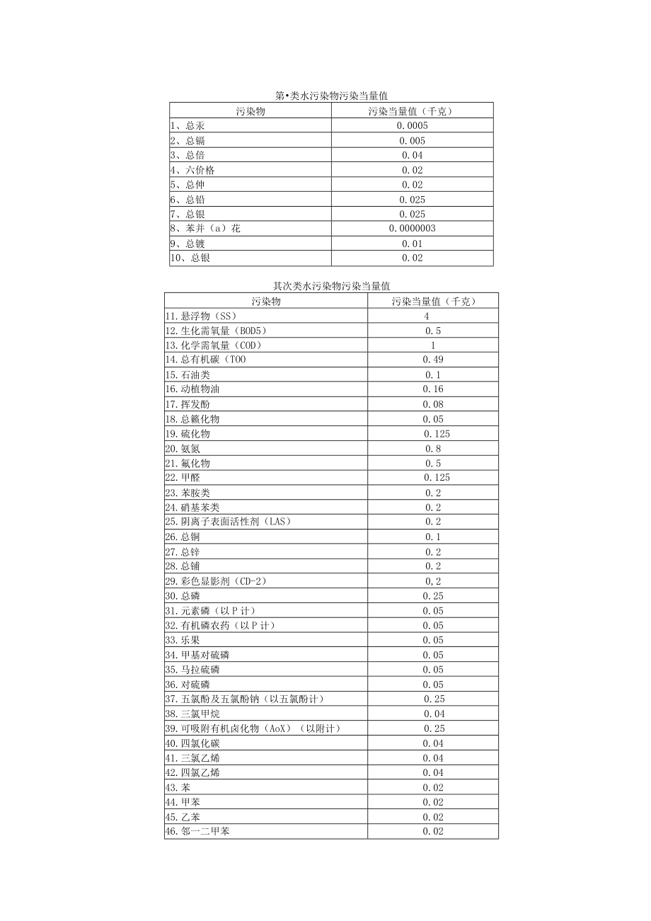 第一类水污染物污染当量值.docx_第1页