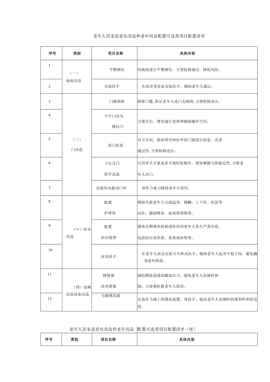 老年人居家适老化改造和老年用品配置基础类、可选类项目配置清单.docx_第2页