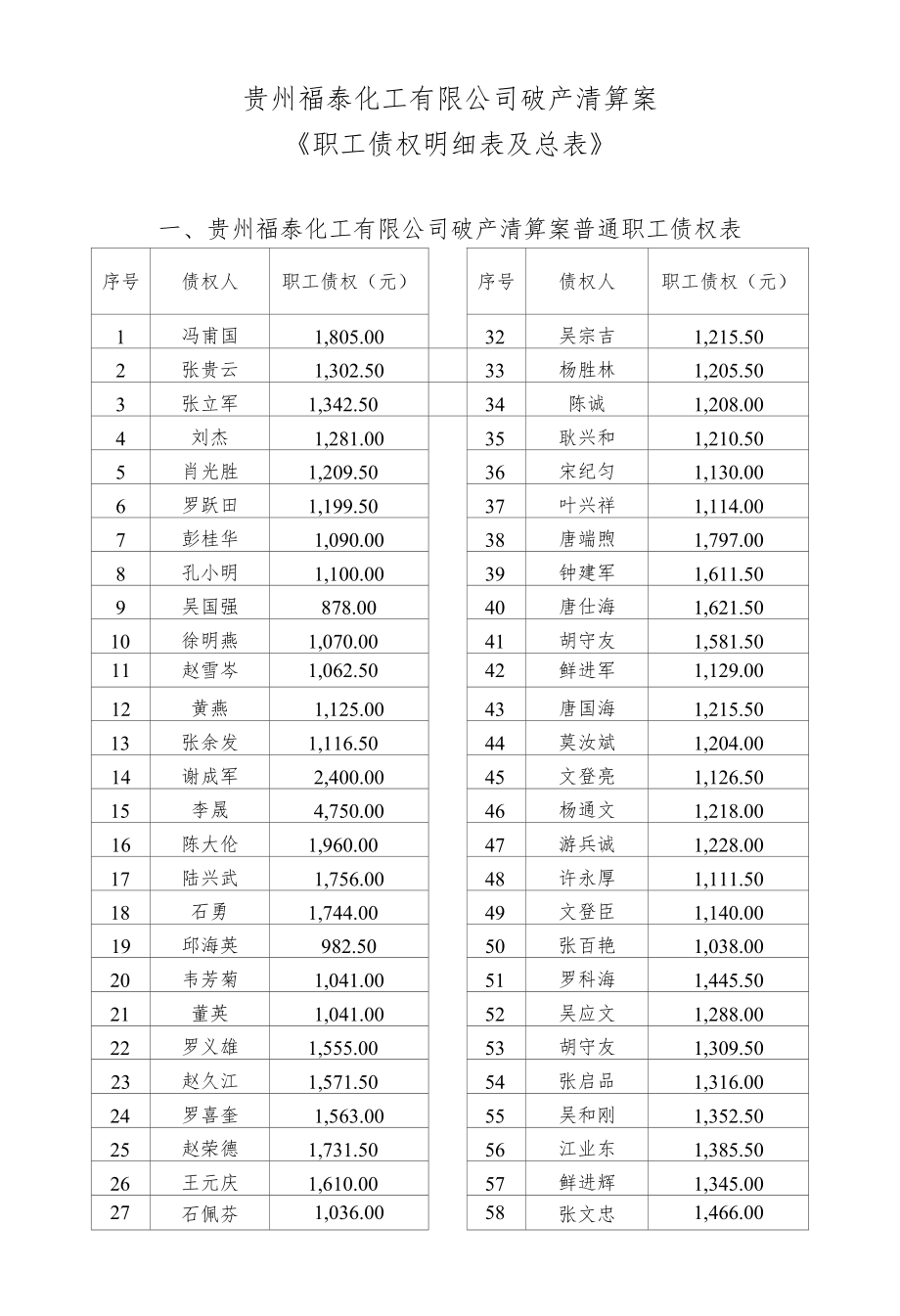 贵州福泰化工有限公司破产清算案《职工债权明细表及总表》.docx_第1页