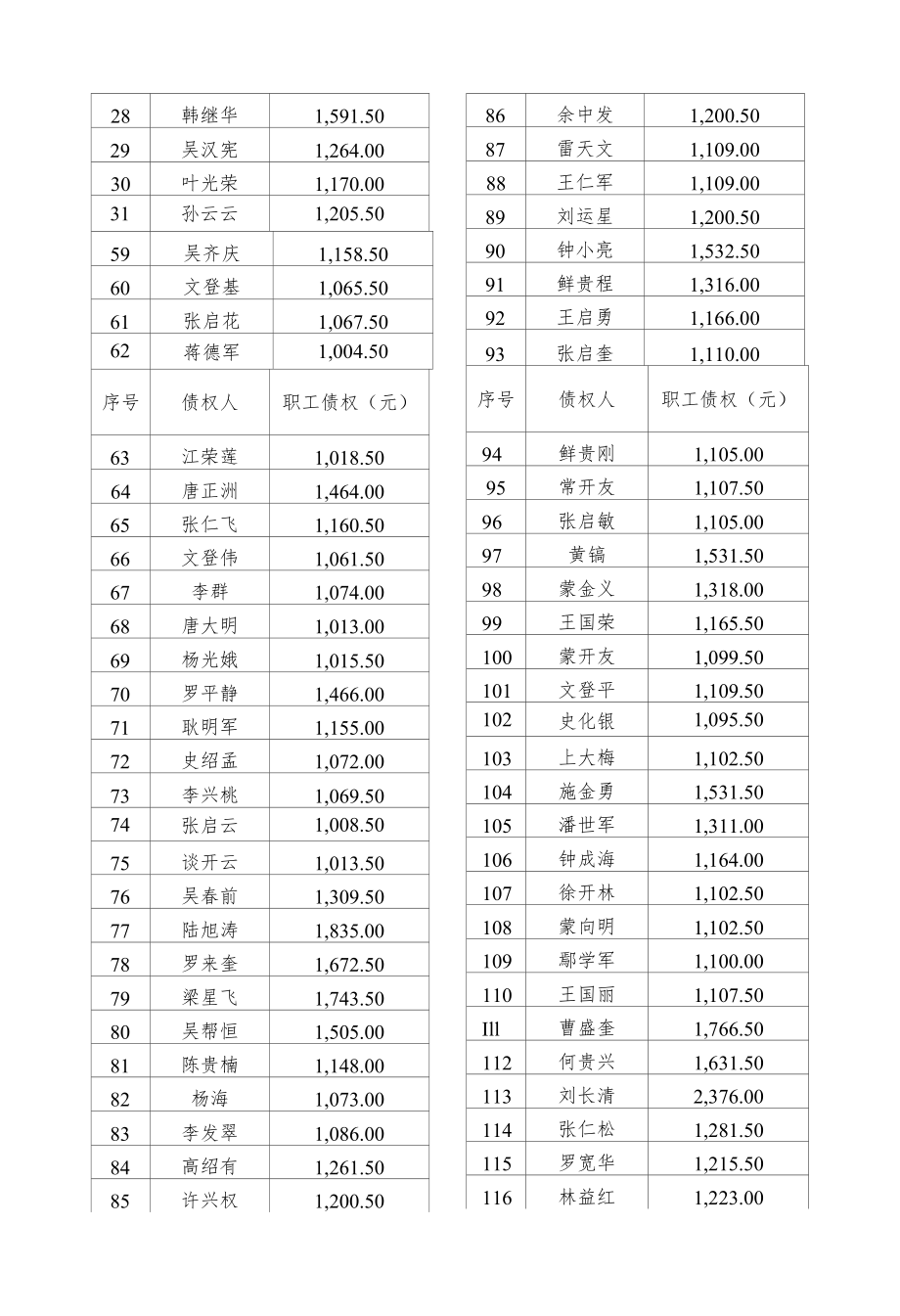 贵州福泰化工有限公司破产清算案《职工债权明细表及总表》.docx_第2页