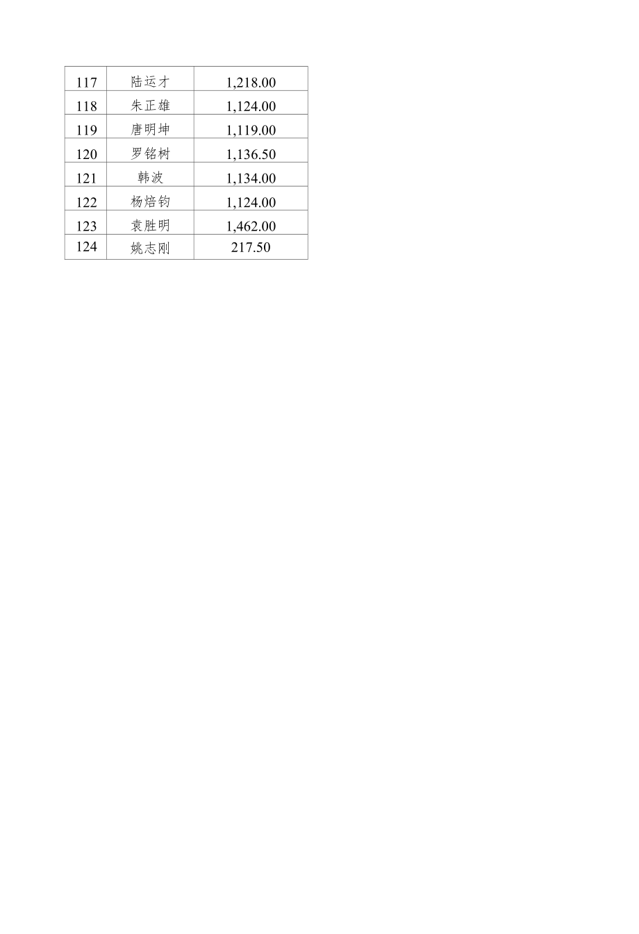 贵州福泰化工有限公司破产清算案《职工债权明细表及总表》.docx_第3页