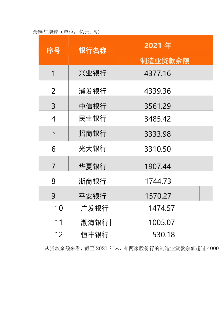 谁在鼎力支持中国制造？12家股份行制造业贷款PK.docx_第3页