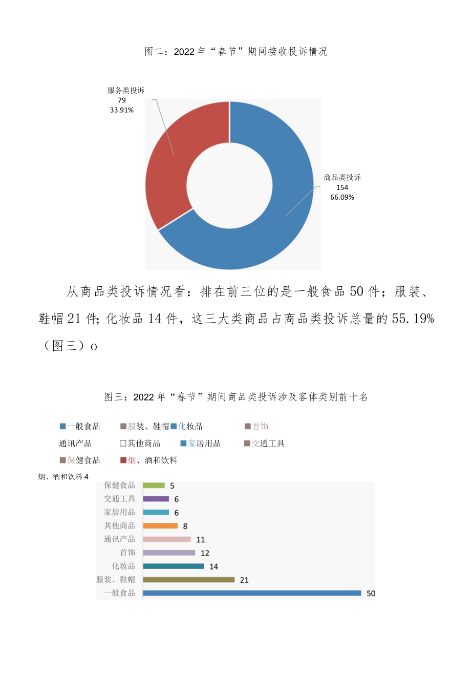 长春市市场监督管理局12315投诉举报平台2022年“春节”期间数据统计报告.docx_第2页