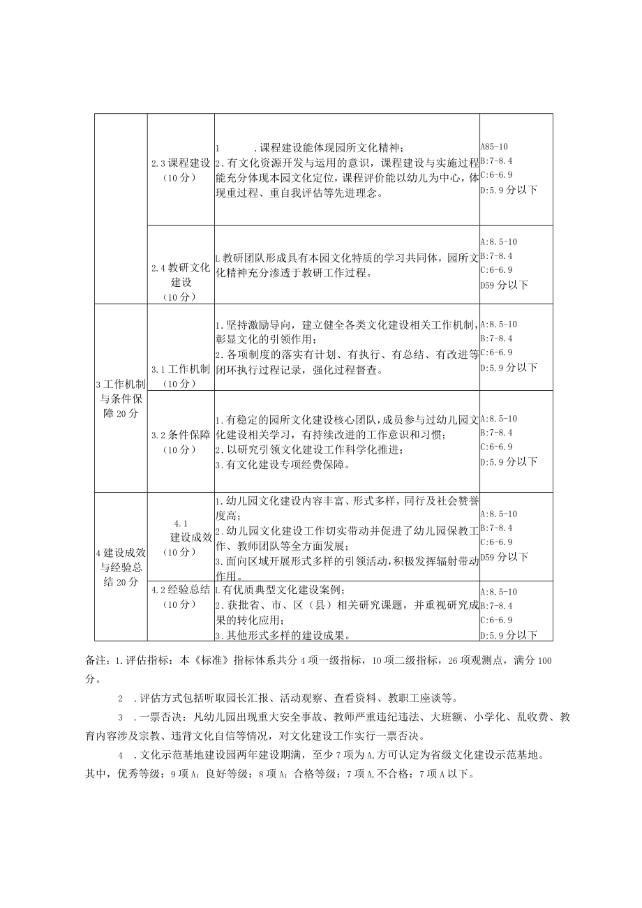 陕西省学前教育试点示范基地建设指标、申报书.docx_第2页