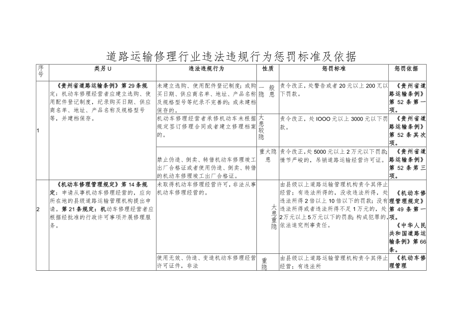 道路运输违法违规行为处罚标准及依据.docx_第1页