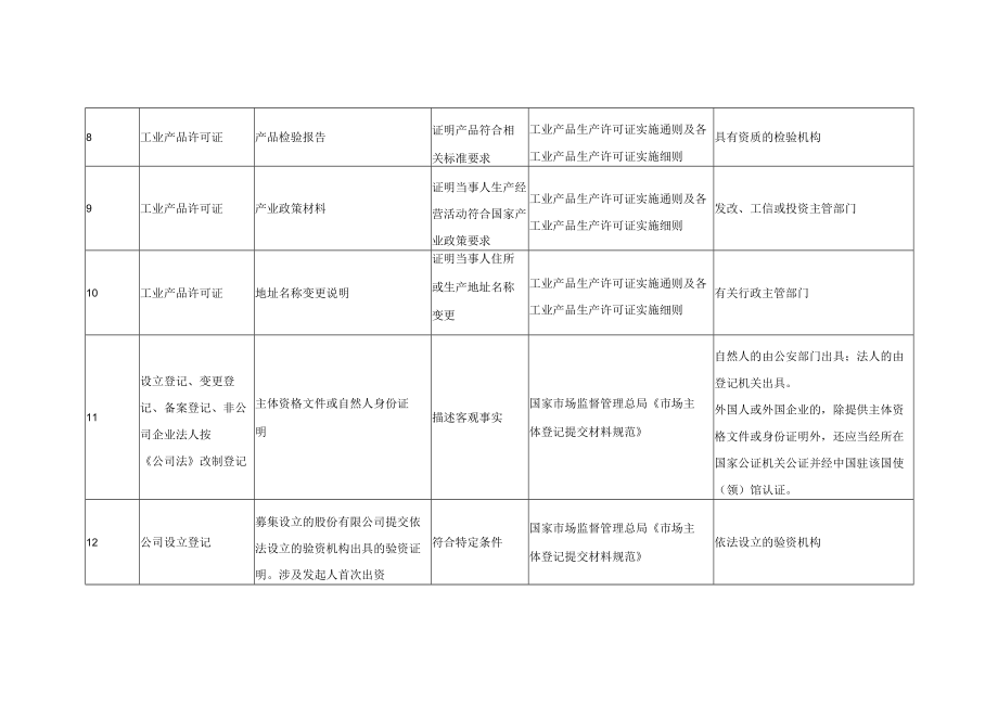 陕西省市场监督管理局证明事项清单2022.docx_第3页