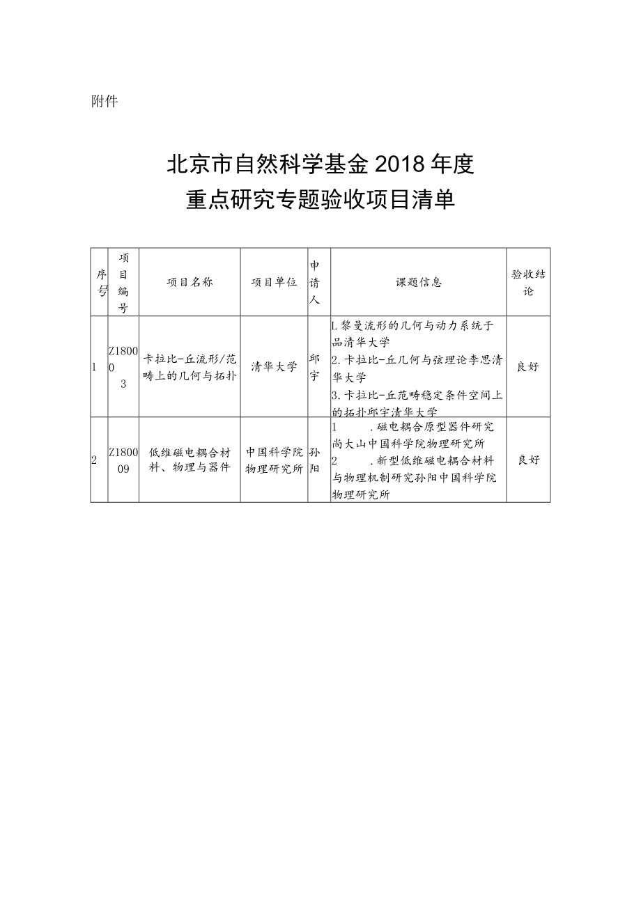 附件：北京市自然科学基金2018年度重点研究专题验收项目清单do.docx_第1页