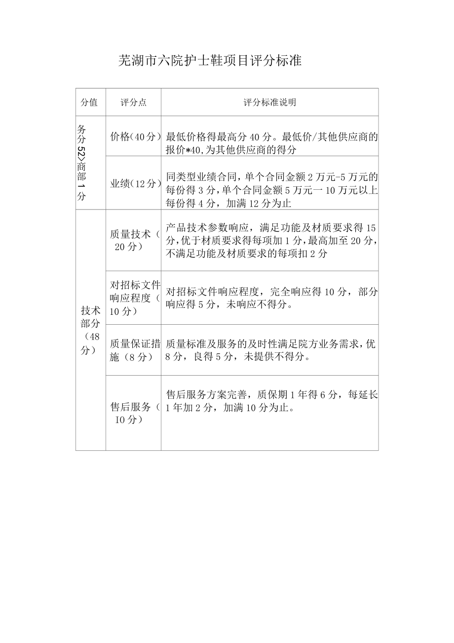 评分标准说明芜湖市六院护士鞋项目评分标准.docx_第1页