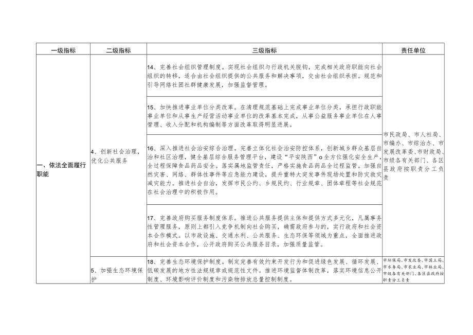 铜川市建设法治政府示范创建指标.docx_第3页