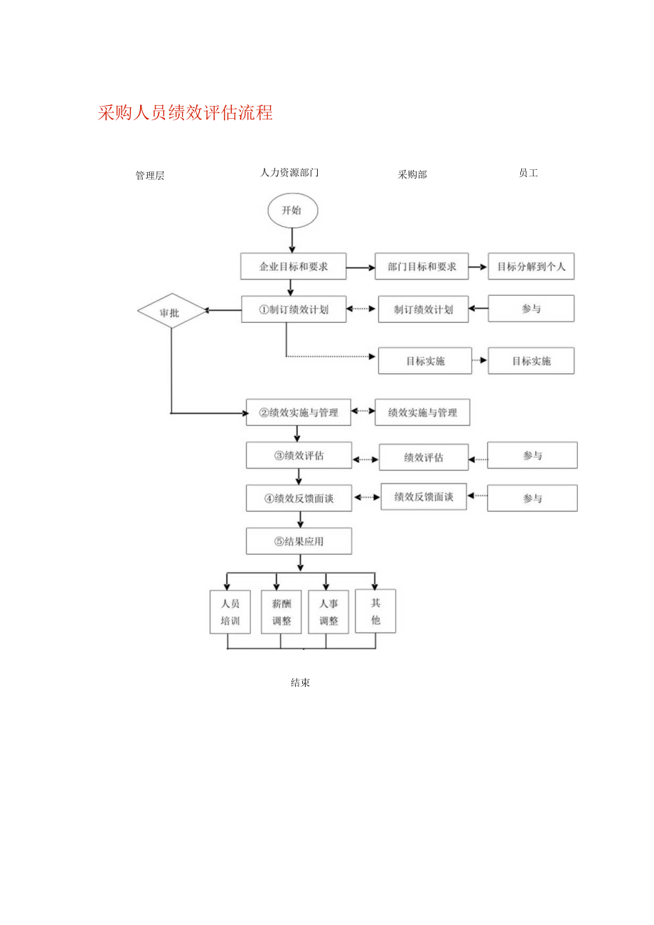 采购人员绩效评估流程.docx_第1页