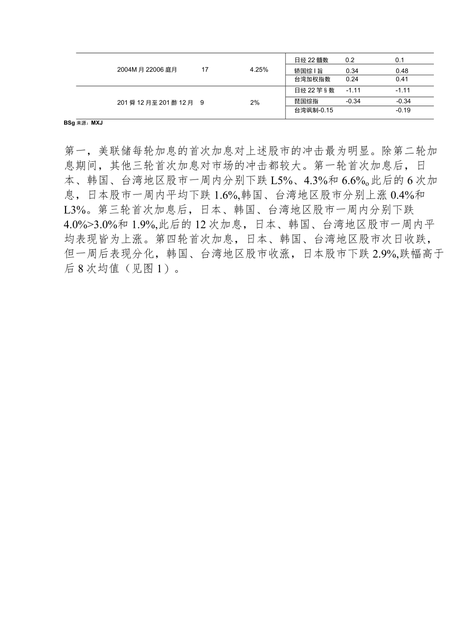 美联储历次加息对非美地区股票市场的影响——以日韩和台湾地区股市为例.docx_第3页