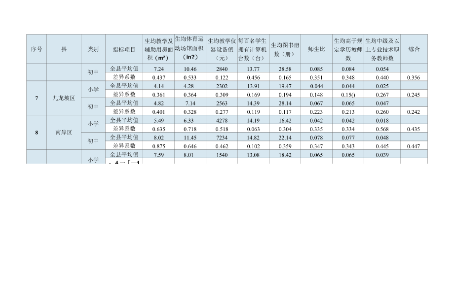 重庆市40个县义务教育学校校际差异系数表.docx_第2页