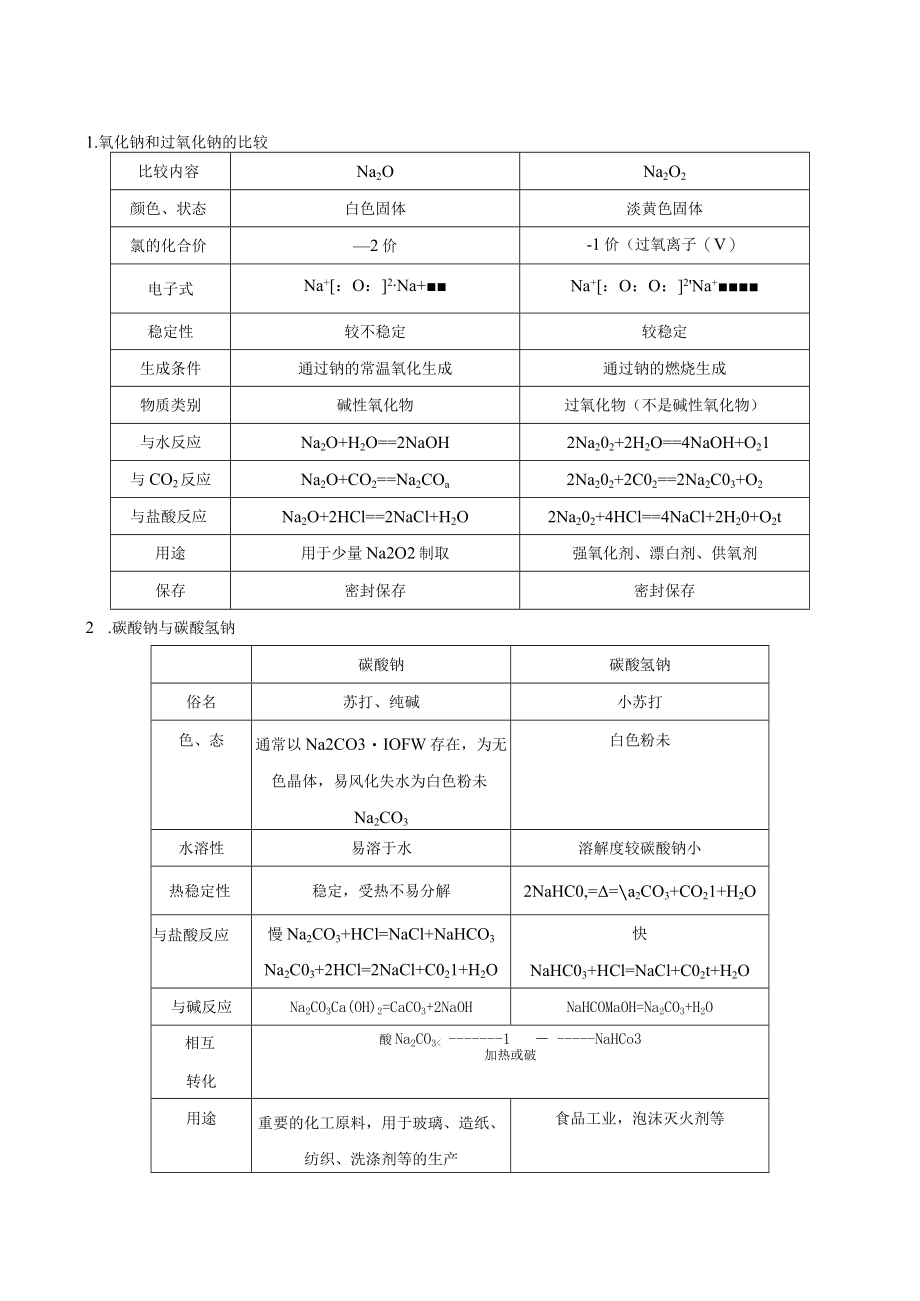 钠及其重要化合物知识点总结.docx_第2页