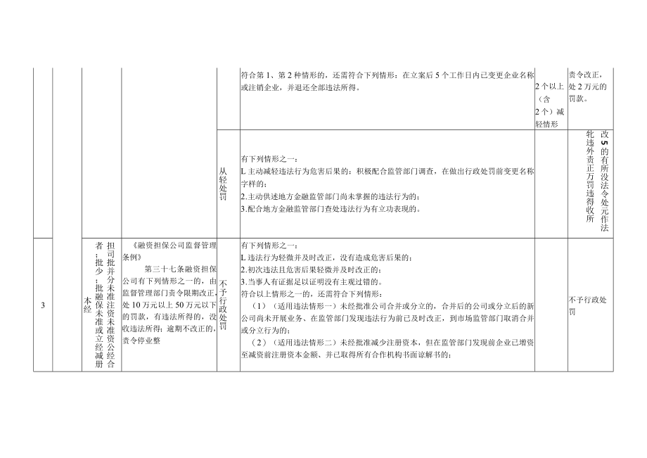 福建省地方金融监管从轻、减轻和不予处罚事项清单.docx_第3页