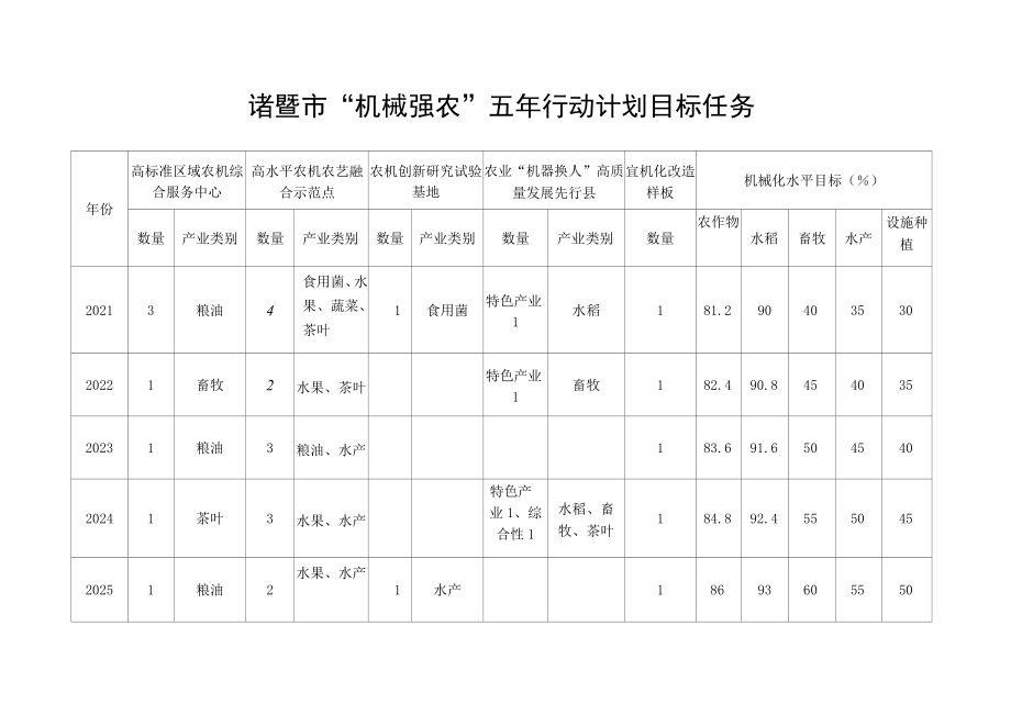 诸暨市“机械强农”五年行动计划目标任务.docx_第1页