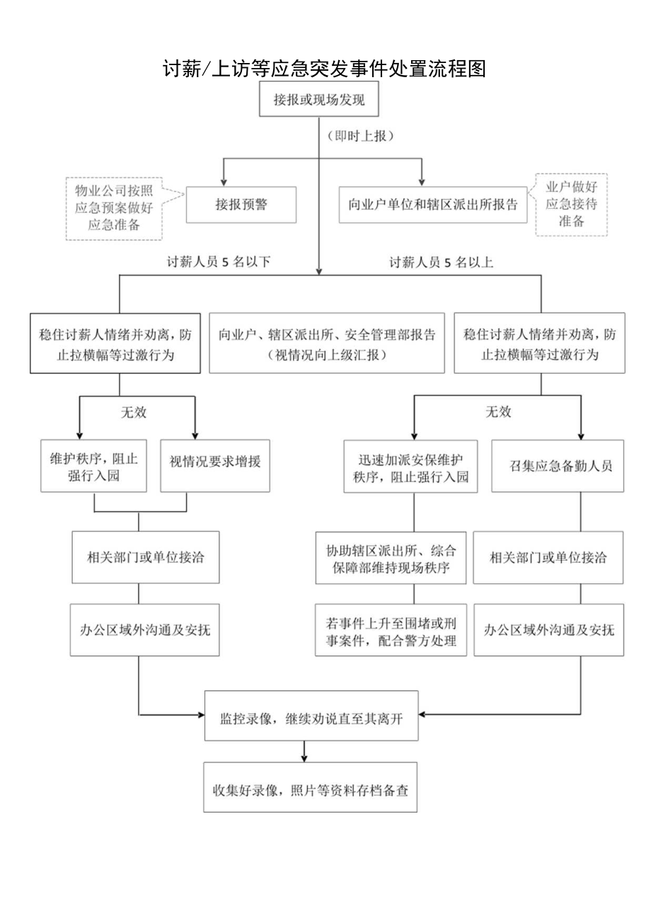 讨薪上访等应急突发事件处置流程图.docx_第1页