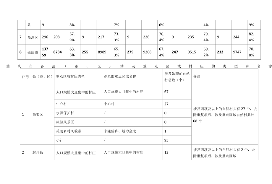 肇庆市农村生活污水治理分年度攻坚任务表格.docx_第2页