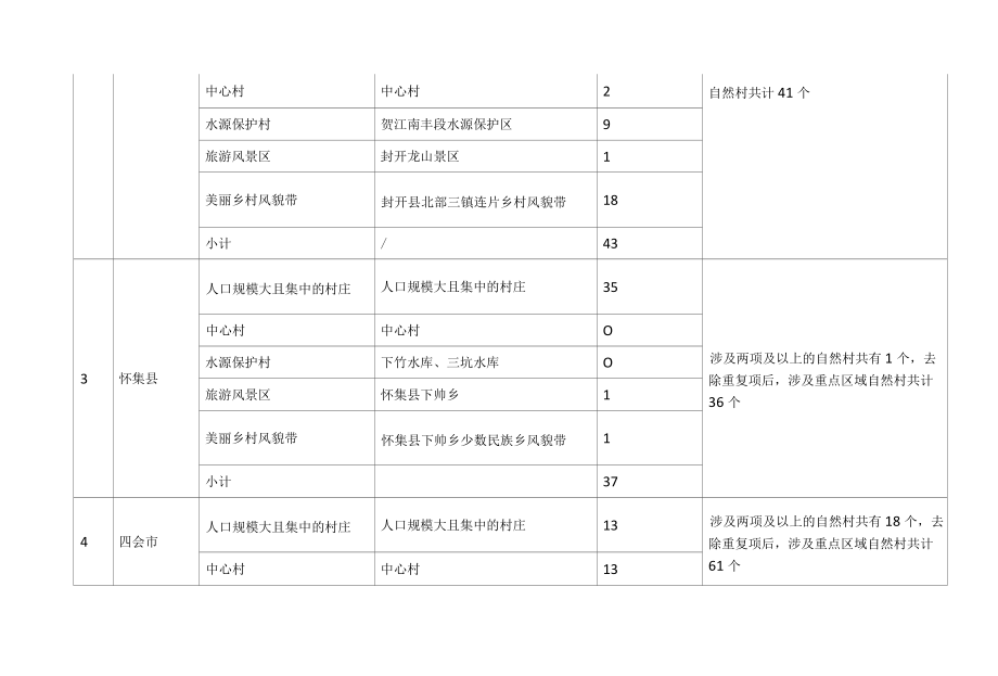 肇庆市农村生活污水治理分年度攻坚任务表格.docx_第3页