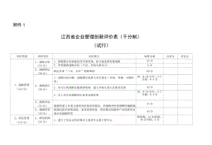 附件1：江西省企业管理创新评价表（试行）.docx