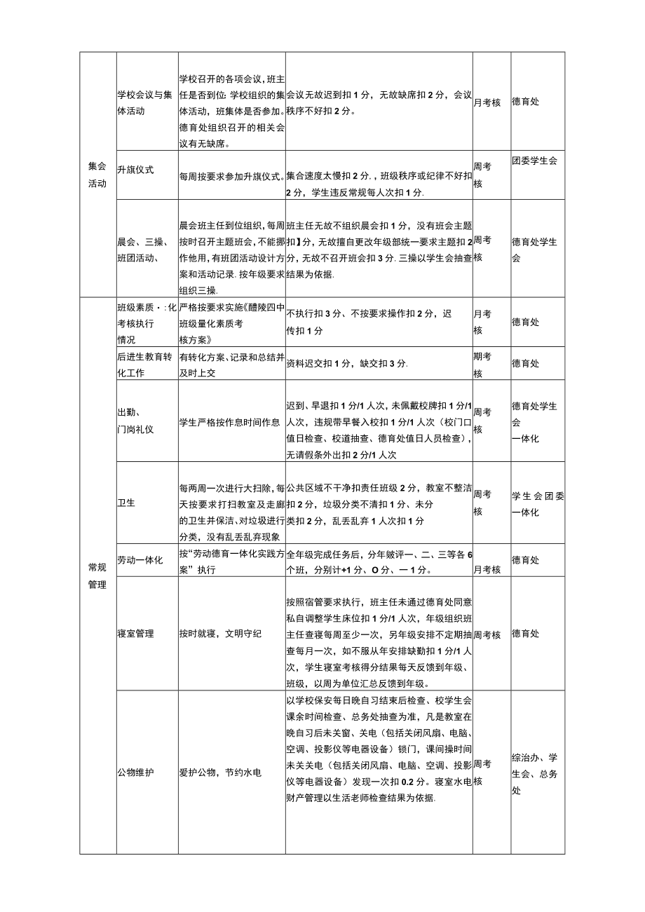 醴陵四中班级常规管理考核方案.docx_第2页