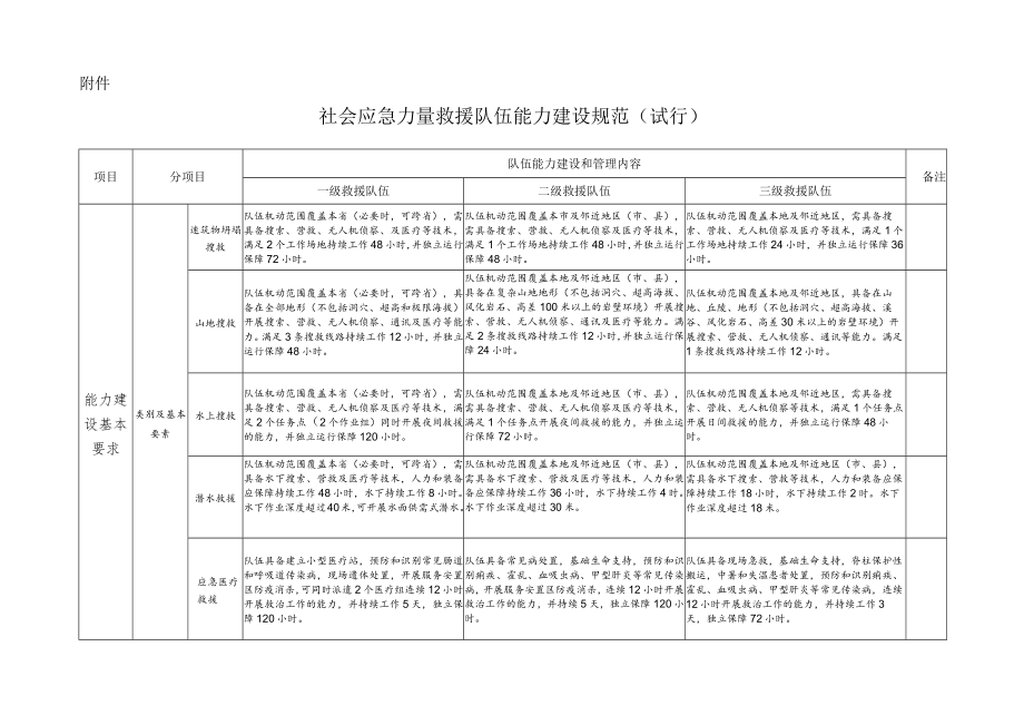 社会应急力量救援队伍能力建设规范（试行）.docx_第1页