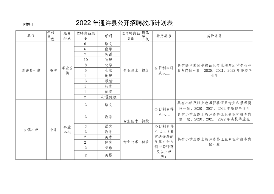 附件1 2022年通许县公开招聘教师计划表.docx_第1页