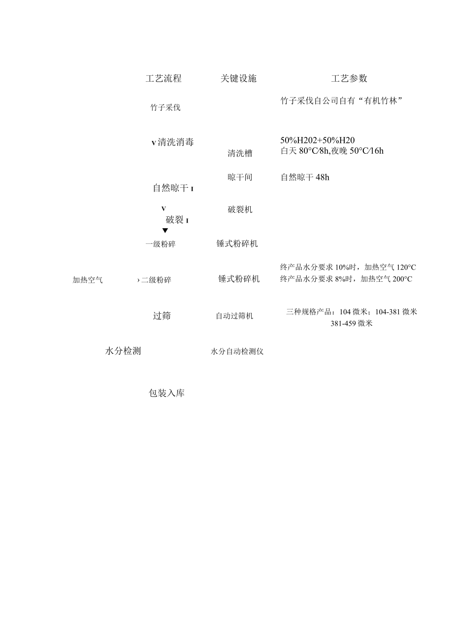 竹粉生产工艺流程.docx_第1页